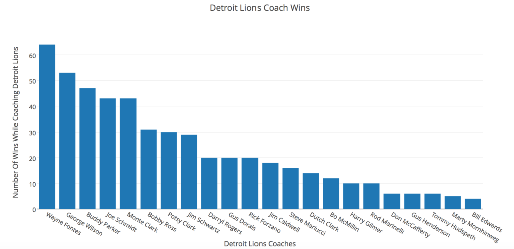 table of total coach wins